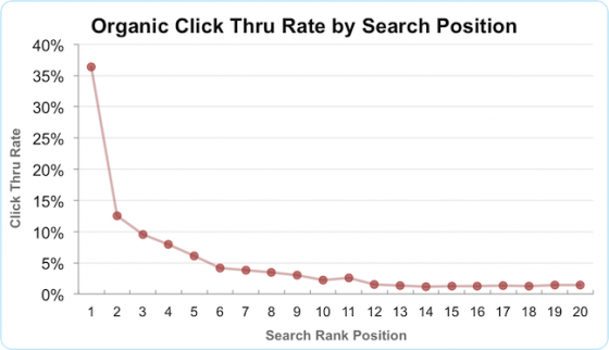 Google click through rate by search position