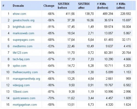 Sites that lost in the Google Panda algorithm update