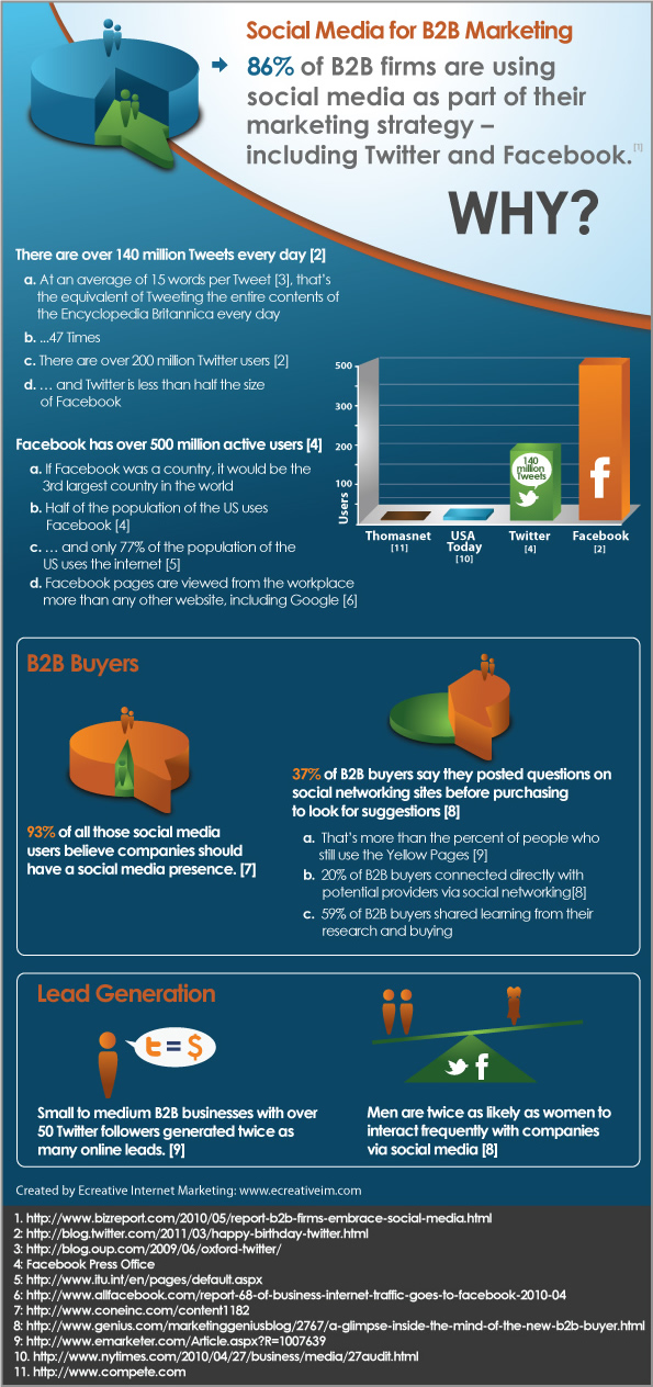 Social Media For B2B Marketing (Infographic)