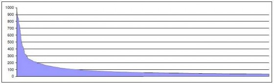 Longtail keyword graph