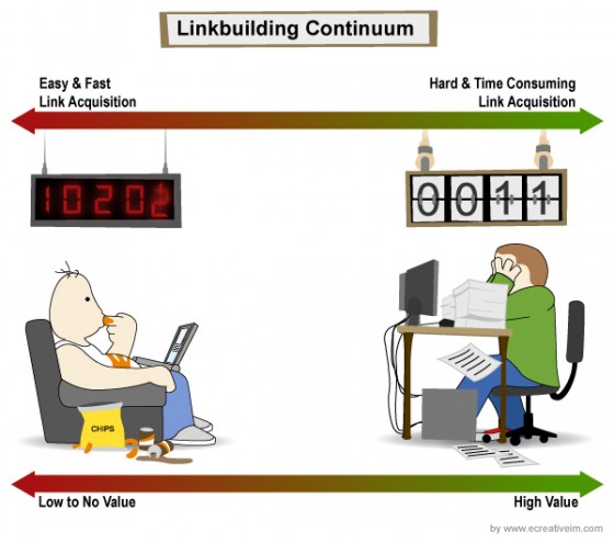 The linkbuilding continuum