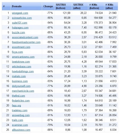 Article sites hit hardest by Google algorithm change