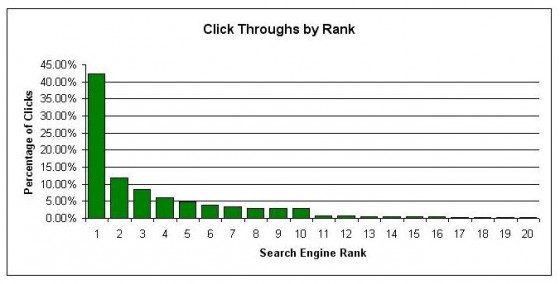 AOL click through percentages by rank data.