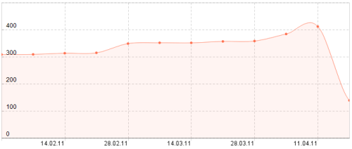 Google Panda update lowers Ehow Google visibility by 66%.