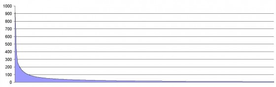 Longtail keyword graph 2